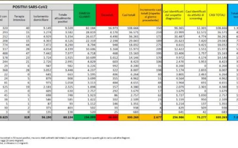 Protezione Civile, il bollettino: 2.677 nuovi contagiati (+1.231 positivi rispetto a ieri)