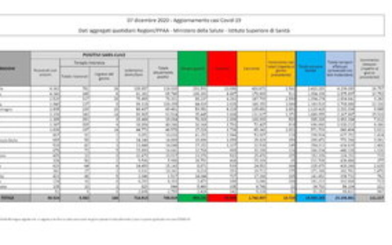 Protezione Civile, il bollettino: 13.720 nuovi contagiati (-6.446 positivi rispetto a ieri). 528 morti in 24h